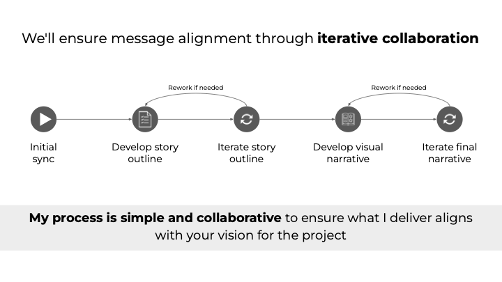 Strategic Storytelling Service 2